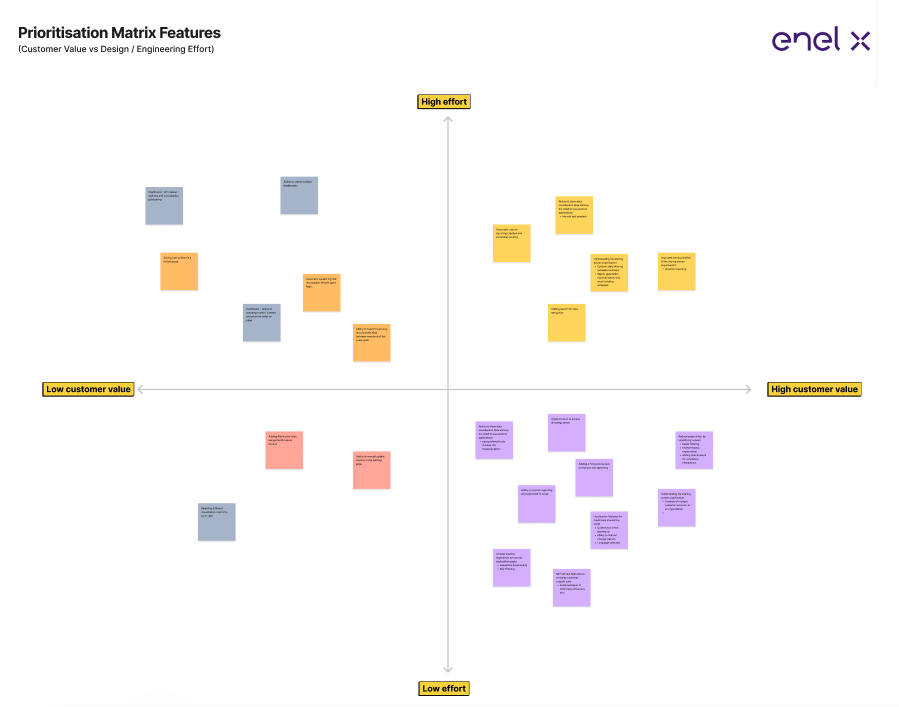 UX Prioritisation Matrix