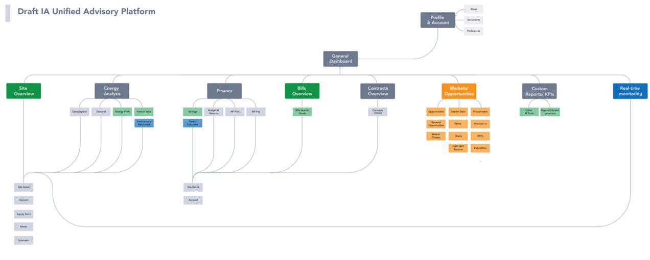 IA advisory platform